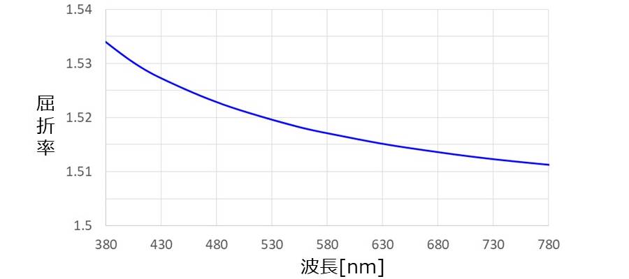 光学ガラスBK7の屈折率の波長依存性